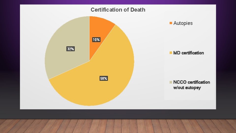 Certification of Death Autopies 10% 32% MD certification 58% NCCO certification w/out autopsy 