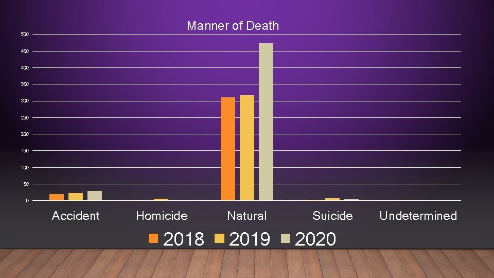 Manner of Death 500 450 400 350 300 250 200 150 100 50 0