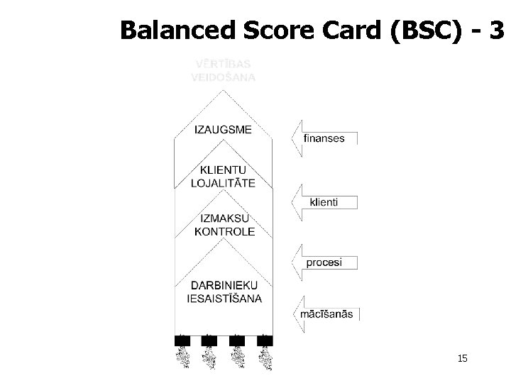 Balanced Score Card (BSC) - 3 15 