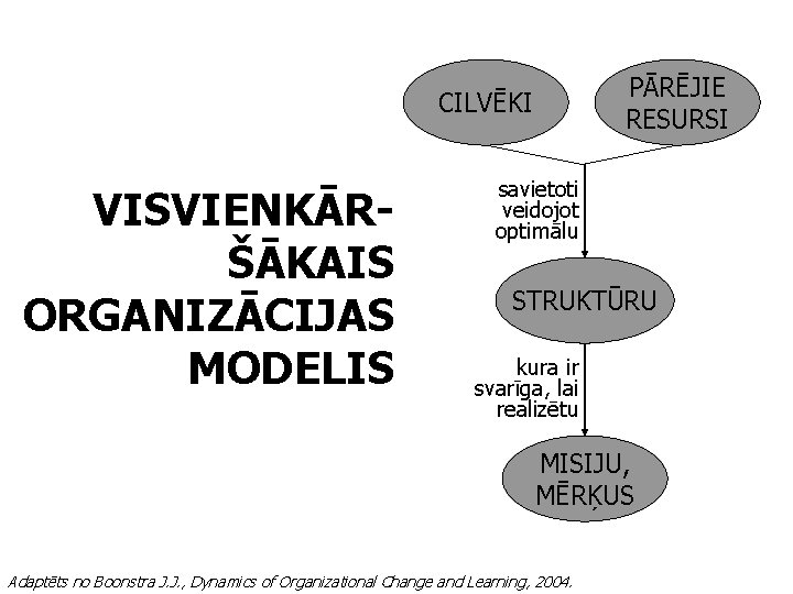 PĀRĒJIE RESURSI CILVĒKI VISVIENKĀRŠĀKAIS ORGANIZĀCIJAS MODELIS savietoti veidojot optimālu STRUKTŪRU kura ir svarīga, lai