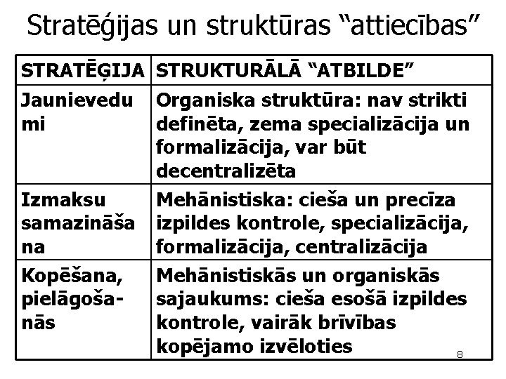 Stratēģijas un struktūras “attiecības” STRATĒĢIJA STRUKTURĀLĀ “ATBILDE” Jaunievedu mi Izmaksu samazināša na Kopēšana, pielāgošanās