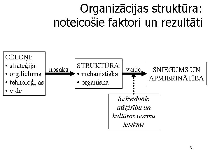 Organizācijas struktūra: noteicošie faktori un rezultāti CĒLOŅI: • stratēģija nosaka • org. lielums •