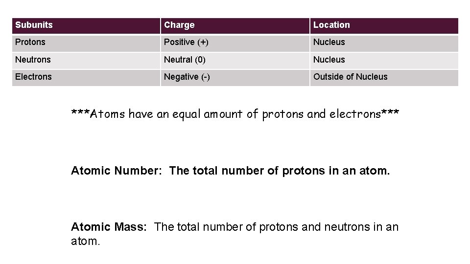 Subunits Charge Location Protons Positive (+) Nucleus Neutrons Neutral (0) Nucleus Electrons Negative (-)