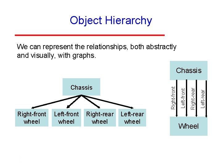 Object Hierarchy We can represent the relationships, both abstractly and visually, with graphs. Right-front