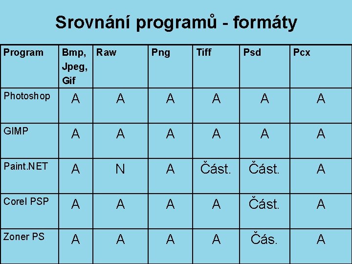 Srovnání programů - formáty Program Bmp, Raw Jpeg, Gif Png Tiff Psd Pcx Photoshop