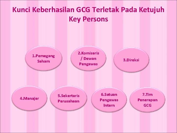 Kunci Keberhasilan GCG Terletak Pada Ketujuh Key Persons 1. Pemegang Saham 4. Manajer 2.