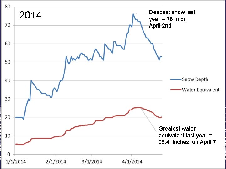 2014 Deepest snow last year = 76 in on April 2 nd Greatest water