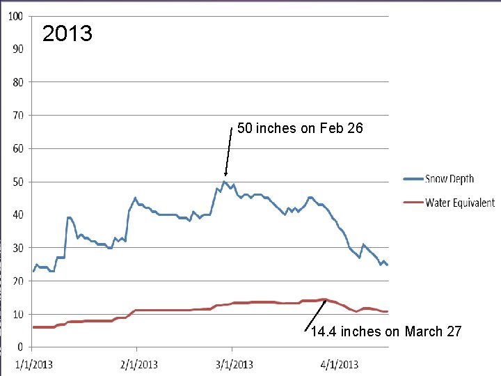 2013 50 inches on Feb 26 14. 4 inches on March 27 