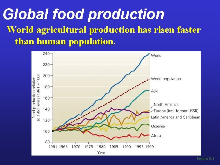 Global food production World agricultural production has risen faster than human population. Figure 9.