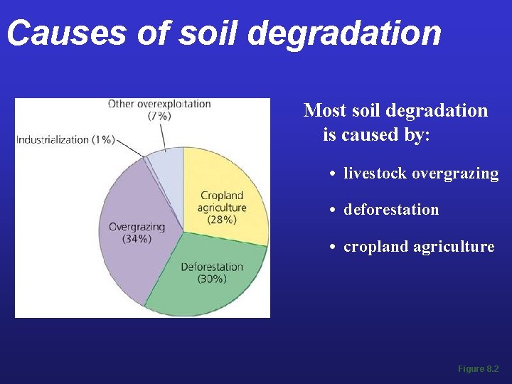 Causes of soil degradation Most soil degradation is caused by: • livestock overgrazing •