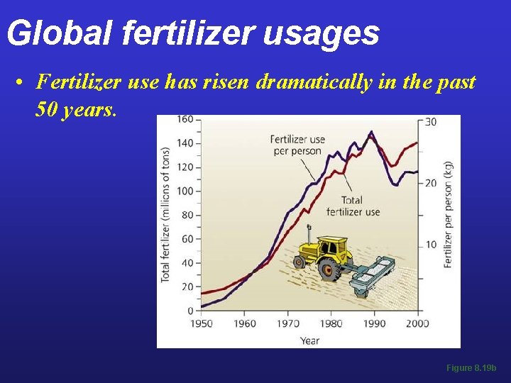 Global fertilizer usages • Fertilizer use has risen dramatically in the past 50 years.
