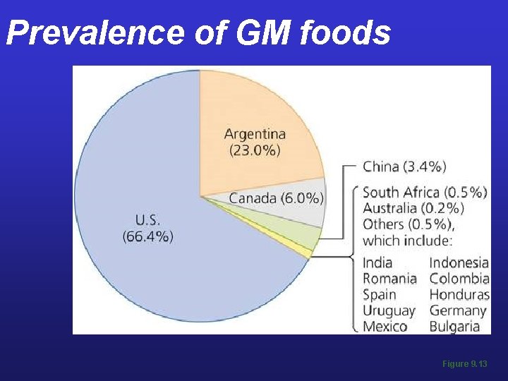 Prevalence of GM foods Figure 9. 13 