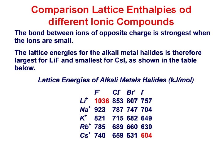 Comparison Lattice Enthalpies od different Ionic Compounds 