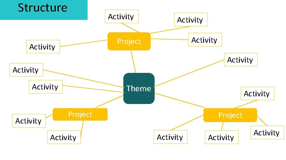 Structure Activity Project Activity Activity Theme Activity Project Activity 