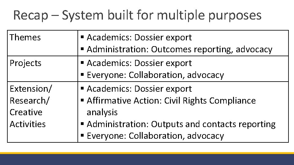Recap – System built for multiple purposes Themes Projects Extension/ Research/ Creative Activities §