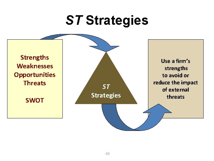 ST Strategies Strengths Weaknesses Opportunities Threats SWOT ST Strategies -10 Use a firm’s strengths