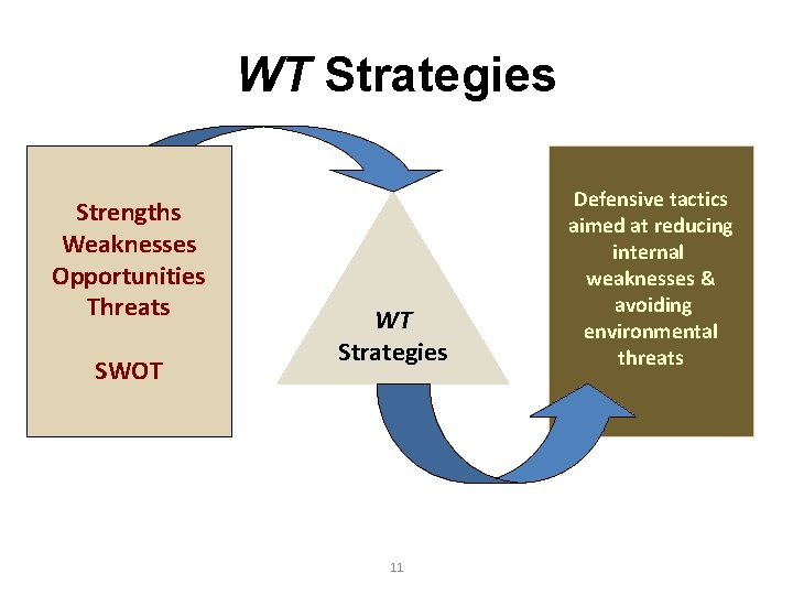 WT Strategies Strengths Weaknesses Opportunities Threats SWOT WT Strategies 11 Defensive tactics aimed at
