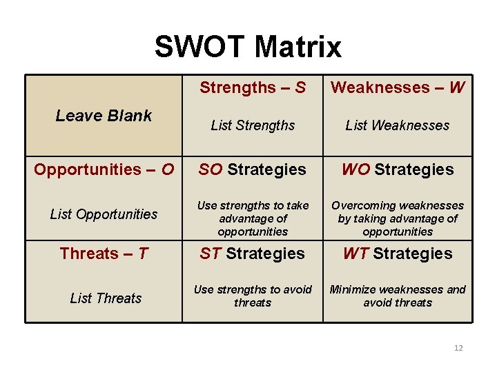 SWOT Matrix Strengths – S Weaknesses – W List Strengths List Weaknesses Opportunities –