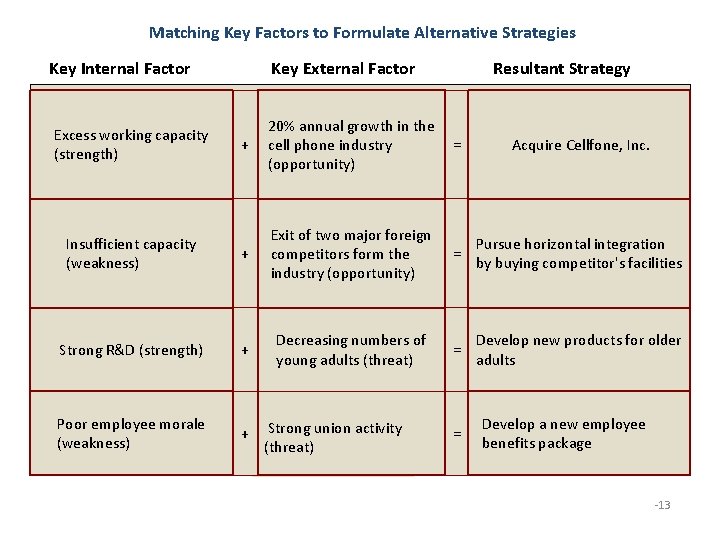 Matching Key Factors to Formulate Alternative Strategies Key Internal Factor Key External Factor Excess