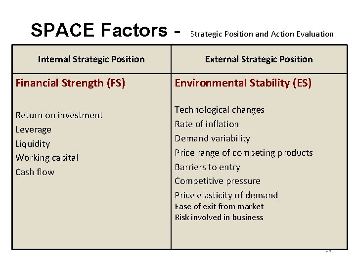 SPACE Factors Internal Strategic Position Financial Strength (FS) Return on investment Leverage Liquidity Working