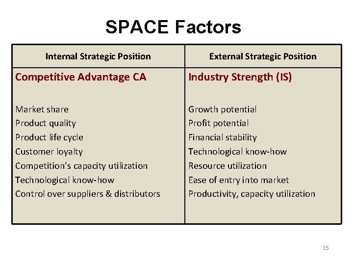 SPACE Factors Internal Strategic Position External Strategic Position Competitive Advantage CA Industry Strength (IS)