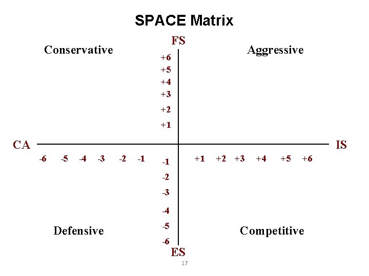 SPACE Matrix FS Conservative Aggressive +6 +5 +4 +3 +2 +1 CA IS -6