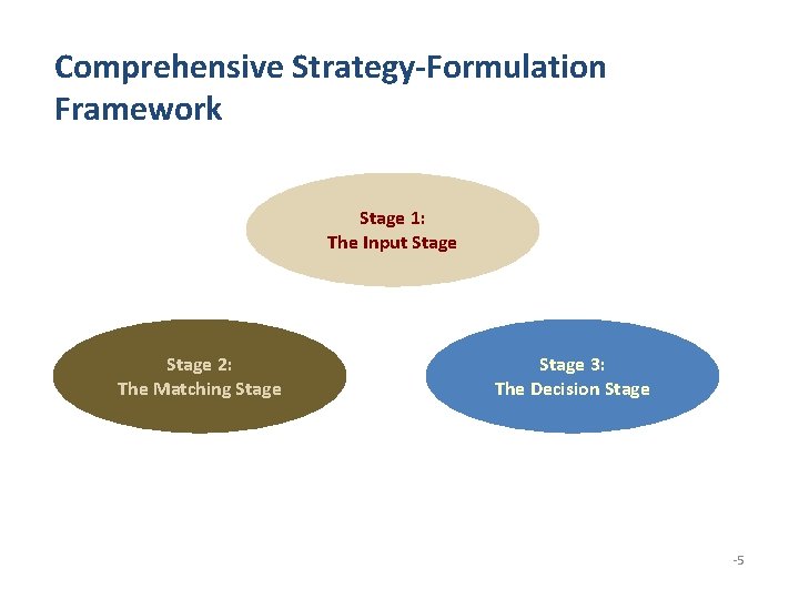 Comprehensive Strategy-Formulation Framework Stage 1: The Input Stage 2: The Matching Stage 3: The
