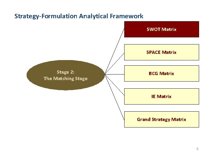 Strategy-Formulation Analytical Framework SWOT Matrix SPACE Matrix Stage 2: The Matching Stage BCG Matrix
