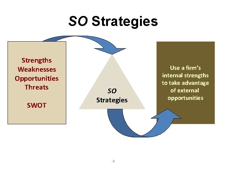 SO Strategies Strengths Weaknesses Opportunities Threats SWOT SO Strategies -8 Use a firm’s internal