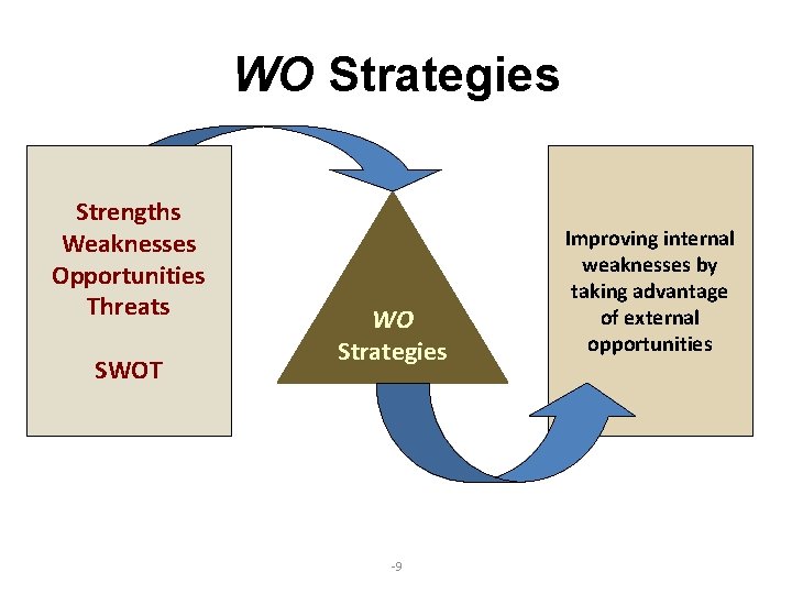 WO Strategies Strengths Weaknesses Opportunities Threats SWOT WO Strategies -9 Improving internal weaknesses by