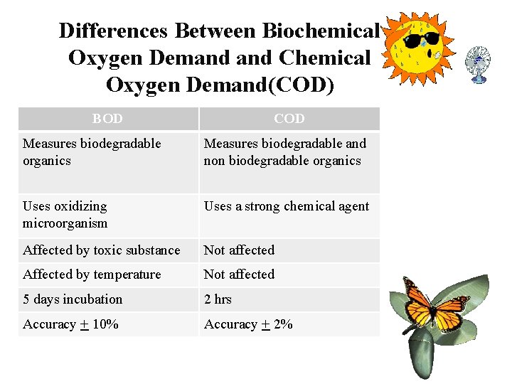 Differences Between Biochemical Oxygen Demand Chemical Oxygen Demand(COD) BOD COD Measures biodegradable organics Measures
