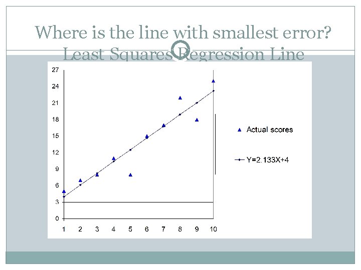 Where is the line with smallest error? Least Squares Regression Line 
