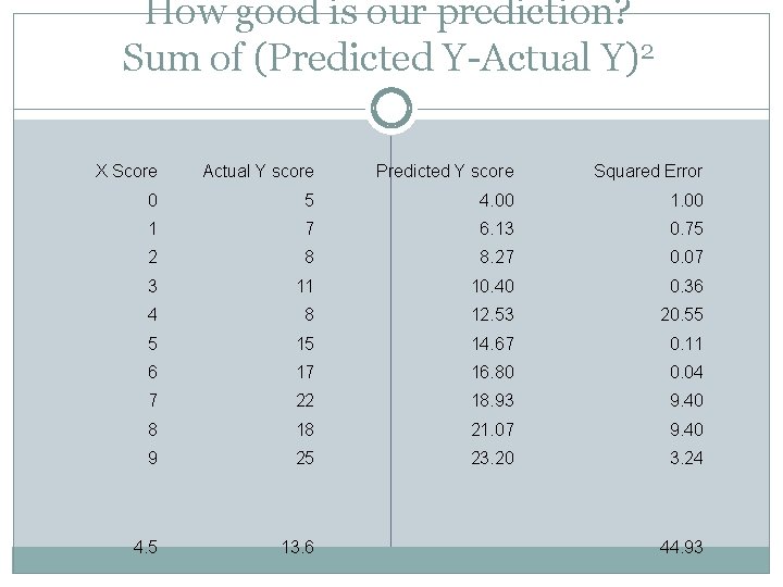 How good is our prediction? Sum of (Predicted Y-Actual Y)2 X Score Actual Y