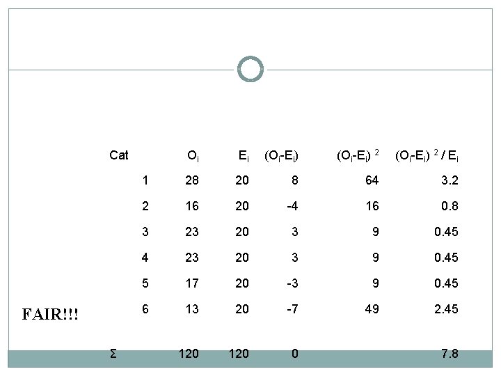 Cat FAIR!!! Σ Oi Ei (Oi-Ei) 2 / Ei 1 28 20 8 64