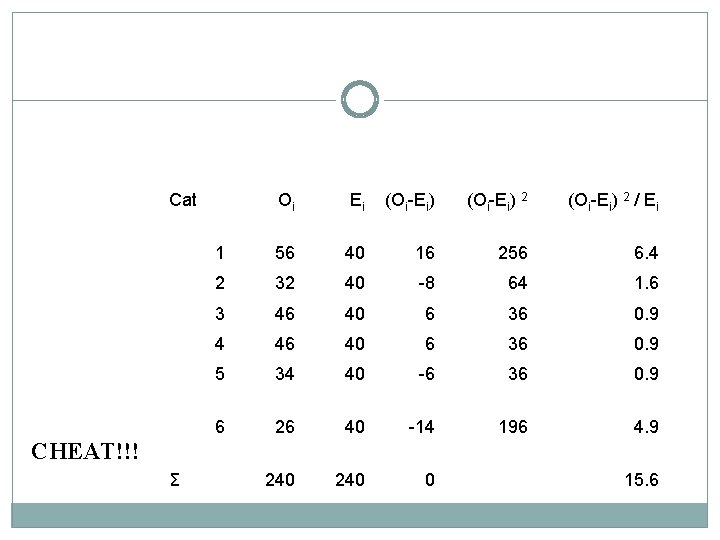 Cat Oi Ei (Oi-Ei) 2 / Ei 1 56 40 16 256 6. 4