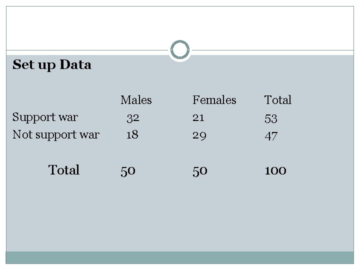 Set up Data Support war Not support war Total Males 32 18 Females 21