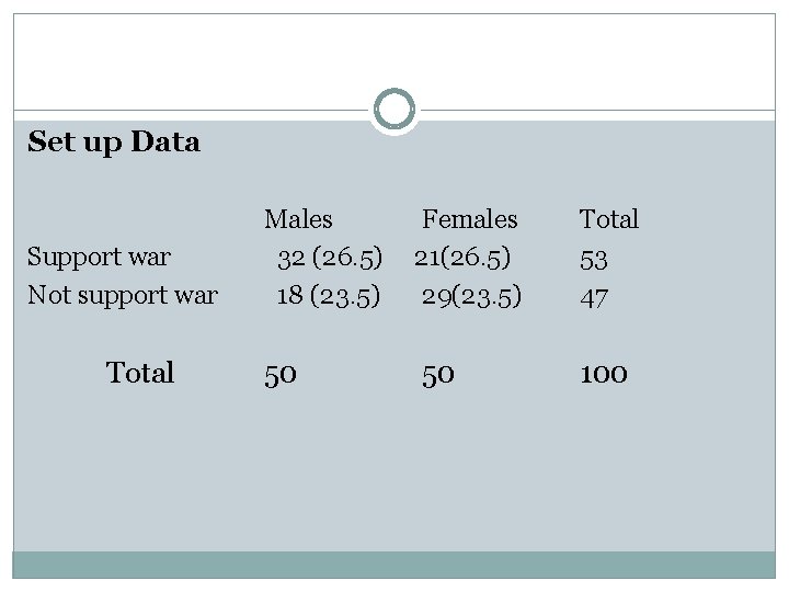 Set up Data Support war Not support war Total Males 32 (26. 5) 18