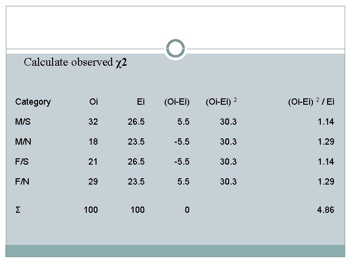 Calculate observed χ2 Category Oi Ei (Oi-Ei) 2 / Ei M/S 32 26. 5