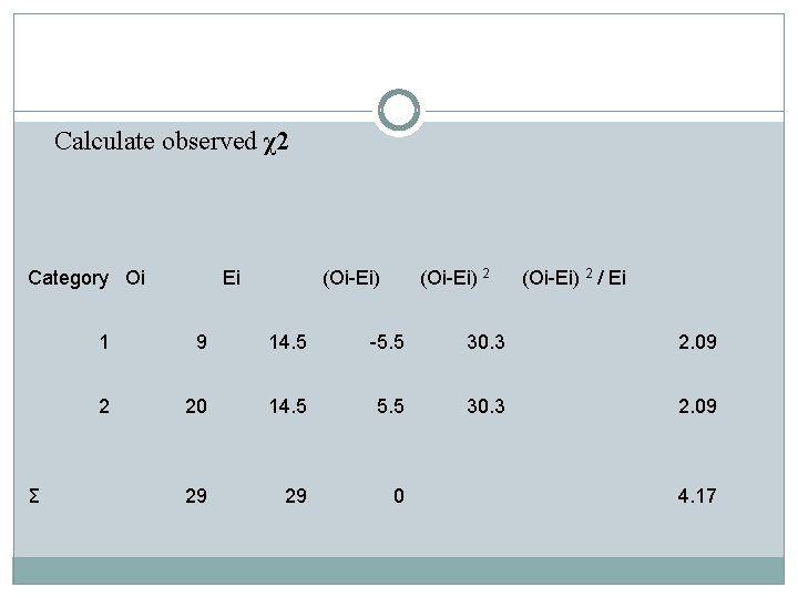 Calculate observed χ2 Category Oi Σ Ei (Oi-Ei) 2 / Ei 1 9 14.