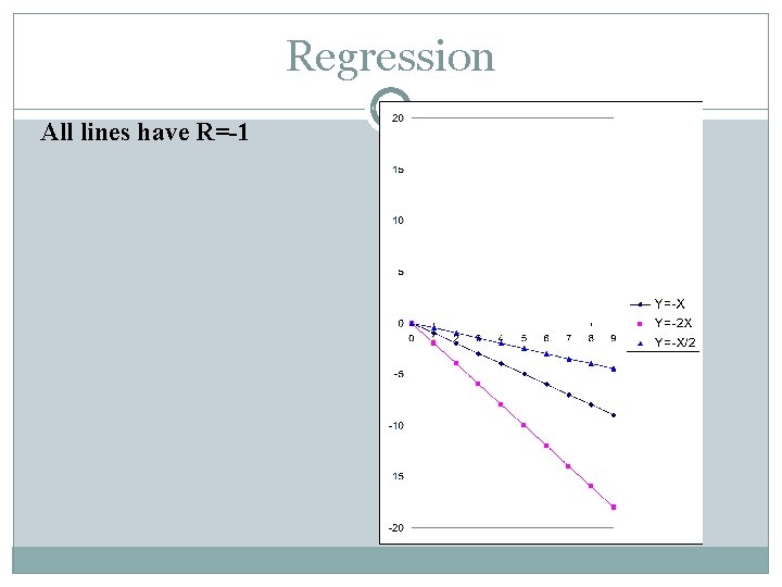 Regression All lines have R=-1 