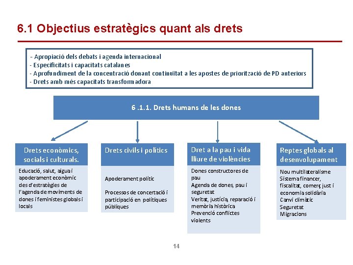 6. 1 Objectius estratègics quant als drets - Apropiació dels debats i agenda internacional