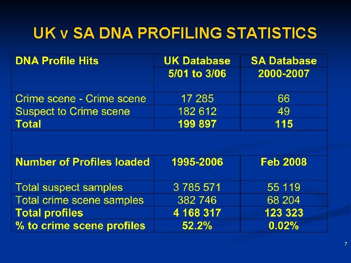 UK v SA DNA PROFILING STATISTICS 7 