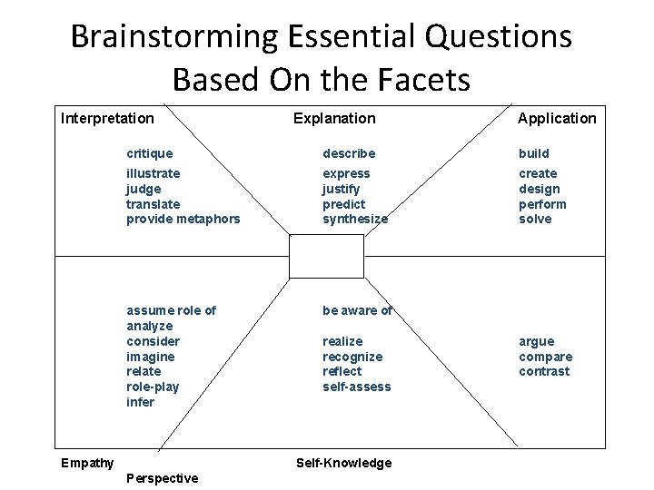 Brainstorming Essential Questions Based On the Facets Interpretation Explanation Application critique describe build illustrate