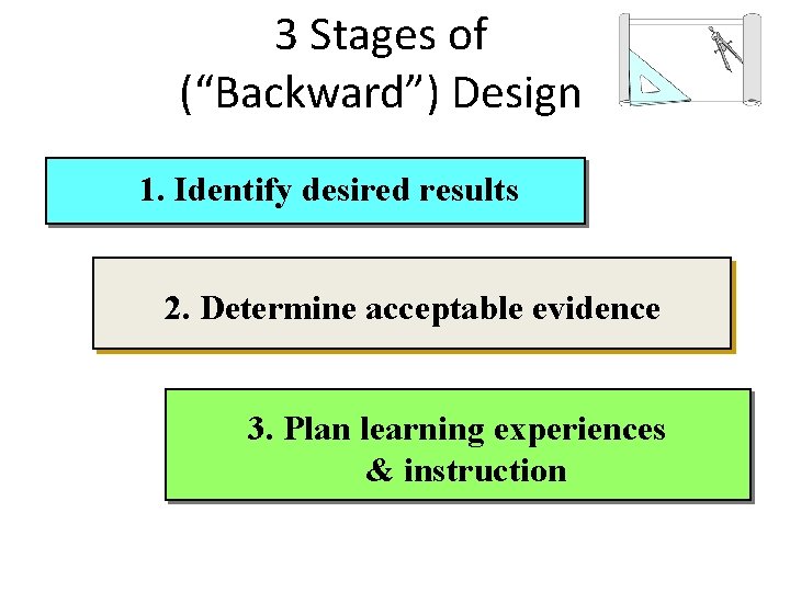 3 Stages of (“Backward”) Design 1. Identify desired results 2. Determine acceptable evidence 3.