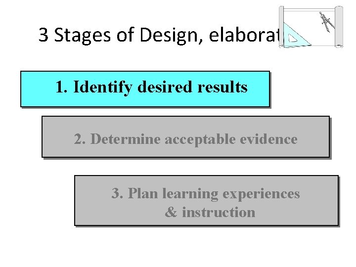 3 Stages of Design, elaborated 1. Identify desired results 2. Determine acceptable evidence 3.