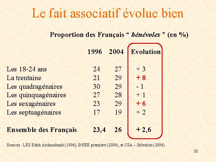 Le fait associatif évolue bien Proportion des Français “ bénévoles ” (en %) 1996