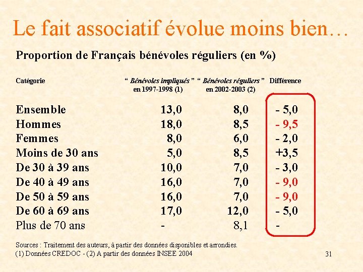 Le fait associatif évolue moins bien… Proportion de Français bénévoles réguliers (en %) Catégorie