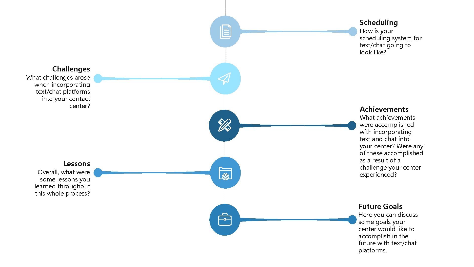 Scheduling How is your scheduling system for text/chat going to look like? Challenges What