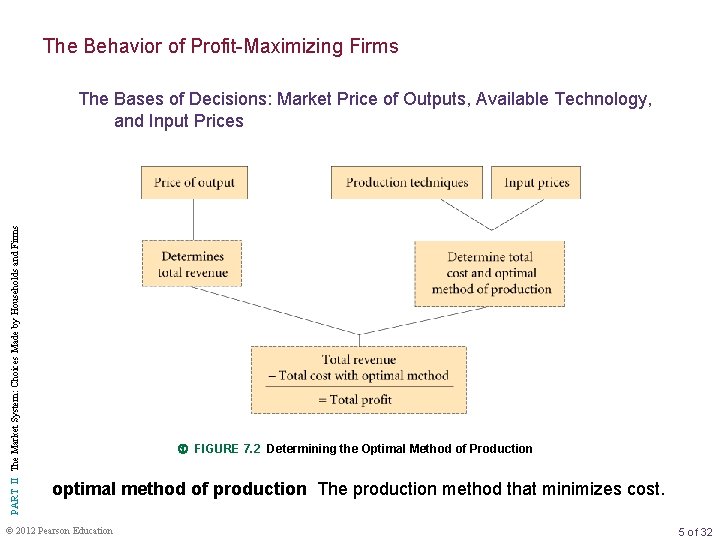 The Behavior of Profit-Maximizing Firms PART II The Market System: Choices Made by Households