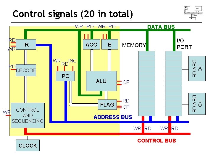 Control signals (20 in total) DATA BUS WR RD RD WR ACC IR RD